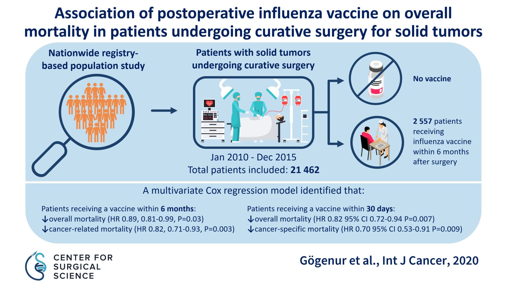 Association of postoperative influenza vaccine on overall mortality in patients undergoing curative surgery for solid tumors